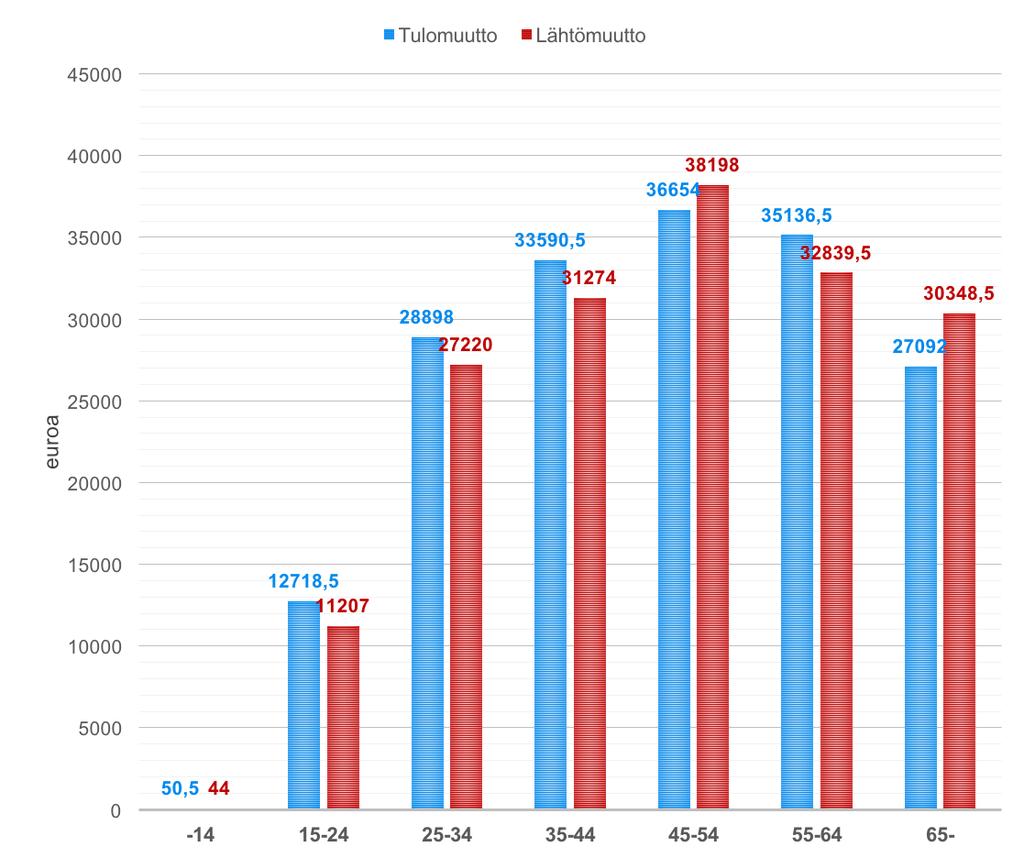 VIHDIN TULO- JA LÄHTÖ- MUUTTAJIEN KESKIMÄÄRÄISET TULOT IKÄLUOKITTAIN 2014 2015 Graafi kuvaa tulo- ja lähtömuuttajien keskimääräisiä tuloja ikäryhmittäin Vihdissä vuosina 2014 2015.