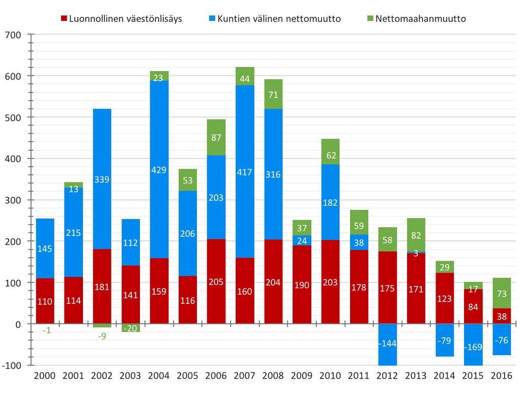 ASUKASTA VIHDIN VÄESTÖNKEHITYS OSATEKIJÖITTÄIN VUOSINA 2000 2016 Vihdin väkiluku kasvoi yhteensä 5 391 asukkaalla vuosien 2000 2016 aikana.