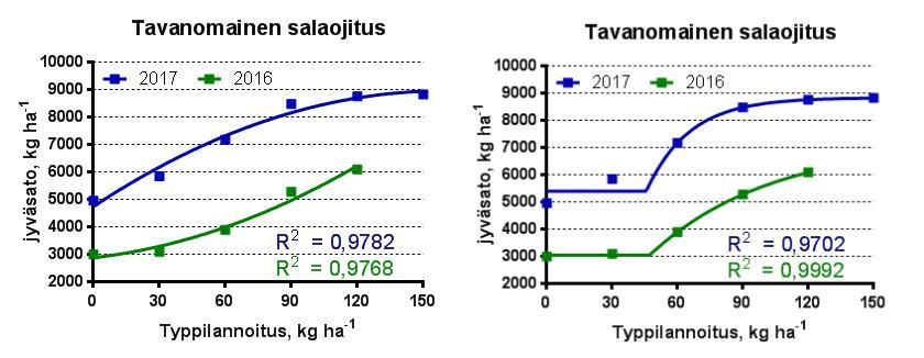 Jyväsadot (15 % kosteus) 90 % maksimisadosta: 80 kg N ha -1.