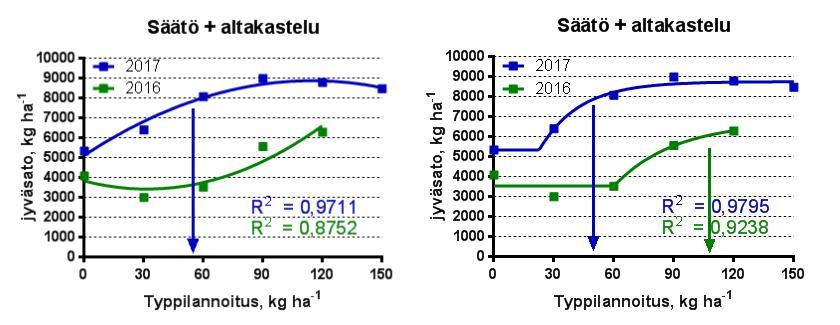 Jyväsadot (15 % kosteus) 90 % maksimisadosta: 55 kg N ha -1.
