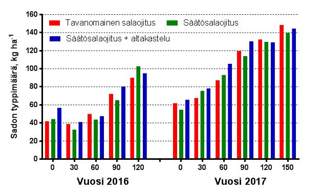 Typpitaseet koevuosina 10