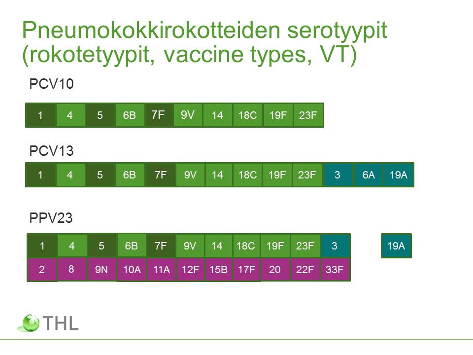 1.2 Pneumokokkirokotevalmisteet https://thl.