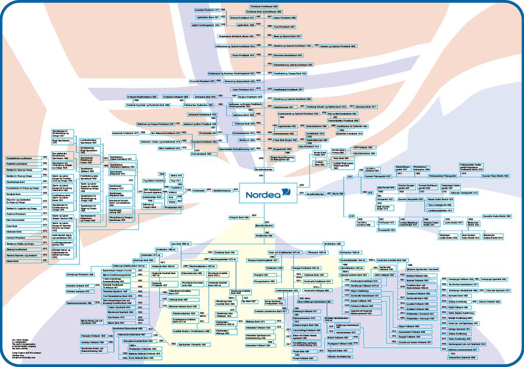 Nordea was created through a string of mergers Pre-70 80 banks