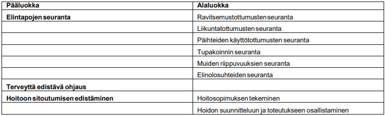 Terveyskäyttäytyminen -komponentin pää ja alaluokat (SHToL)