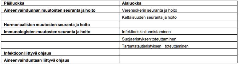 Aineenvaihdunta -komponentin pää ja alaluokat (SHToL) (Liljamo, Kinnunen & Ensio 2012, 47).