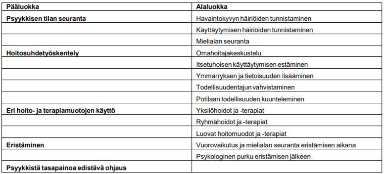 Psyykkinen tasapaino -komponentin pää ja alaluokat (SHToL) (Liljamo, Kinnunen & Ensio 2012, 50).