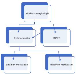 5 Monet psykologiset motivaatiotekijät ovat ihmisen itse tiedostamia ja ne perustuvat henkilökohtaisiin tavoitteisiin sekä tarpeisiin (Hersey 1996).