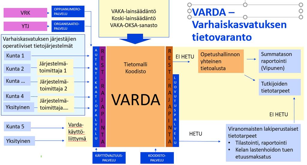 VARDA-kokonaisuus Opetushallituksen määräys, ohje ja tietoluettelo