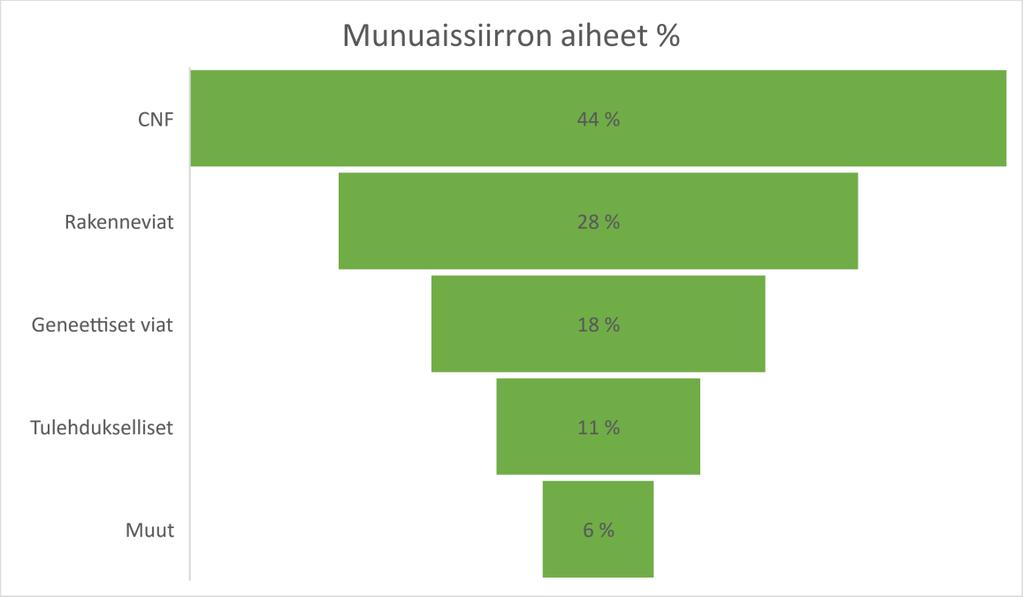 5 Kuvio 1. Munuaissiirron aiheet prosentteina (Jalanko & Seikku 2016, muokattu) 2.
