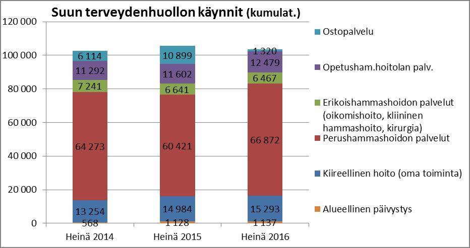 Suun terveydenhuolto 1 5 4 3 2 1 Suun terveydenhuollon asiakkaat (kumulat.