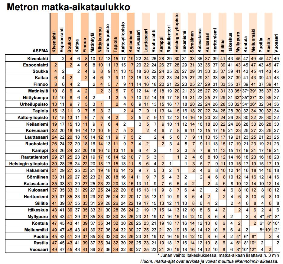 ja Espoon sisäisillä matkoilla 23,2 minuutista 23,1 minuuttiin, eli noin minuutilla. [22, s. 7] Kuva 5. Metron matka-ajat asemien välillä.