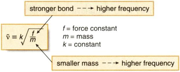 Hooken laki: Voimakkaampi sidos korkeampi taajuus ν = k f m f = voimavakio m = massa k = vakio Pienempi massa korkeampi taajuus Voimavakio f on sidoksen (jousen) lujuus.