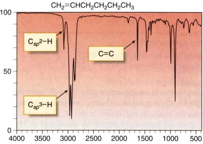 1-hekseeni Alkeenilla CH 2 =CHCH 2 CH 2 CH 2 CH 3 (1-hekseeni) on sp 3 hybridisoituneiden hiiliatomien lisäksi yksi kaksoissidos C = C ja C sp 2 H sidoksia.