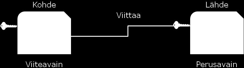 Perus- (primary key) ja viiteavain (foreign key) Avainkenttä on tietueittain erilaista, yksilöityä tietoa sisältävä yksi tai usea kenttä.