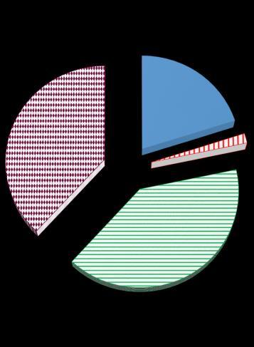 Luvut 1 euro Tilikausi/pituus 1-12/12 1-12/12 1-12/12 1-12/12 1-12/12 Henkilökulujen veroaste = 3 % ALV-% = 24 % Tuloksen jako (netto) Yritys 535 9 644 4 611 1 713 1 774 Rahoittaja 9 8 2 26 8 36 7 62