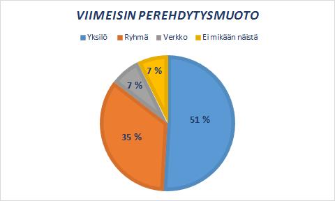 19 KAAVIO 4. Viimeisin perehdytysmuoto. Kysyin perehdytyksen pitäjän tärkeydestä. 59,3 % vastasi, että on tärkeää, kuka pitää perehdytyksen. Perehdyttäjä voi olla mm.