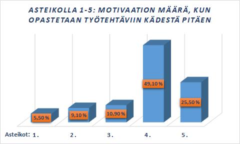 20 KAAVIO 5. Opastus työtehtäviin kädestä pitäen.