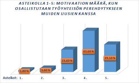 21 Kysyin myös perehdytykseen liittyen sitä, motivoiko osallistuminen työyhteisön yhteiseen perehdytykseen yhdessä muiden uusien kanssa vai ei. Vain yksi henkilö vastasi, että ei motivoi ollenkaan.