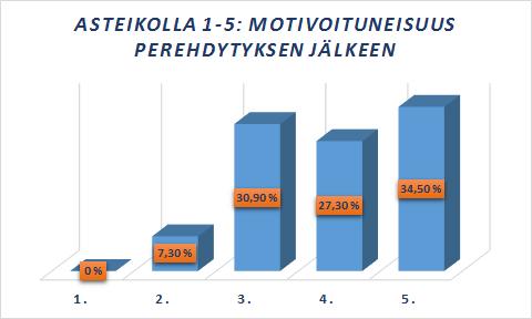 22 KAAVIO 8. Motivaatio perehdytyksen jälkeen. Kannustava palaute tarkoittaa tässä tilanteessa positiivista ja innostavaa palautetta omasta työnteostaan.