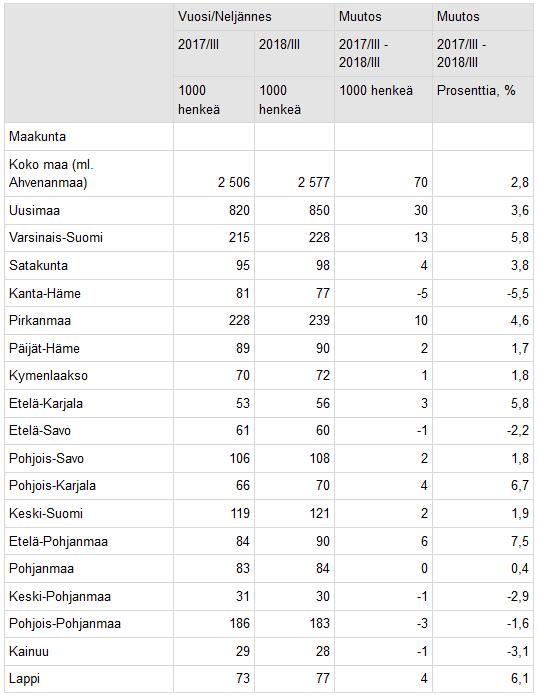 Työllisten määrä nousi nopeasti Turun seutukunnassa Varsinais-Suomessa työllisten määrä oli vuoden 2018 kolmannella vuosineljänneksellä 5,8 % suurempi kuin vuotta aiemmin, mikä heijastaa talouskasvun