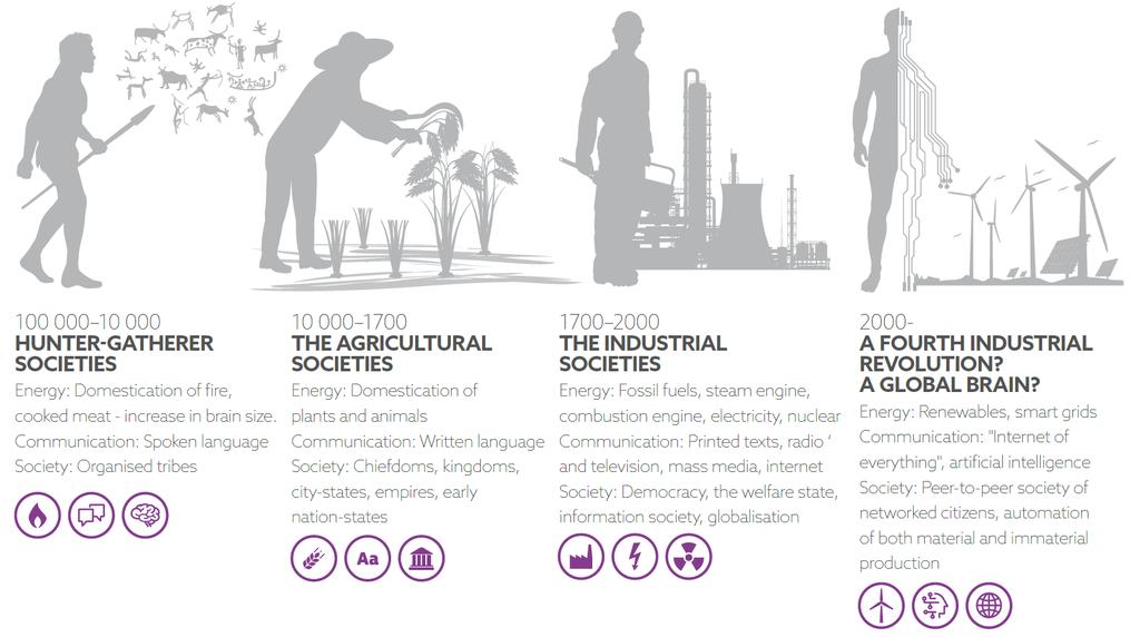 Social and economic transformations in human history are facilitated by new energy sources and means of