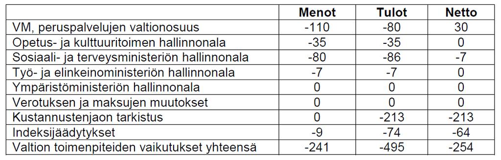 Talousarvion valmistelun taustatietoja Valtion talousarvioesityksen vaikutukset kuntatalouteen Alla oleva taulukko sisältää kaikki valtion talousarvioesitykseen sisältyvät toimenpiteet, joilla on