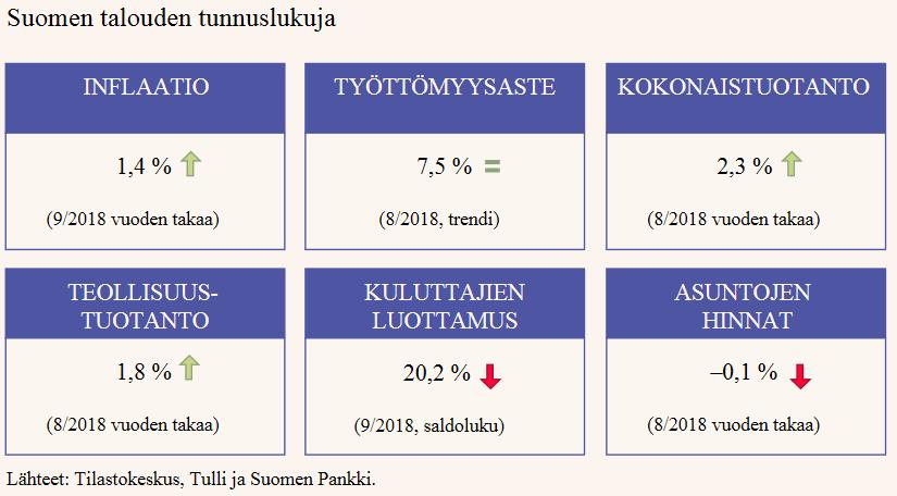 Talousarvion valmistelun taustatietoja Kotimaassa sekä yritysten että kotitalouksien luottamus on yhä pysytellyt korkealla tasolla.