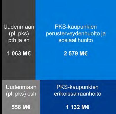 Henkilöstö ~ 55 000 60 000 työntekijää Terveys- ja