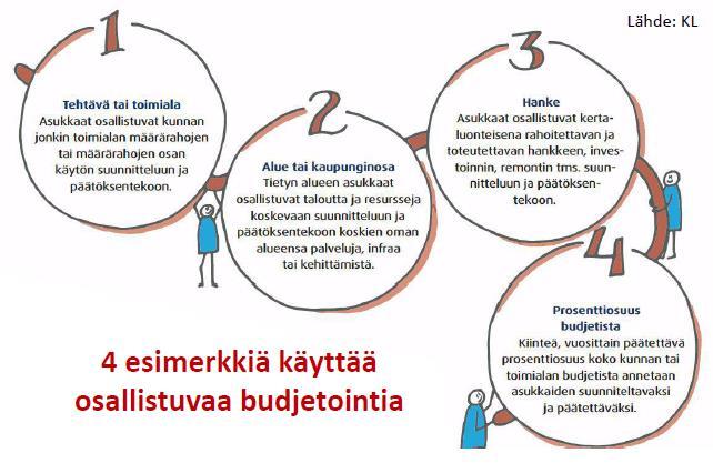 Mihin osallistuvaa budjetointia voi hyödyntää?