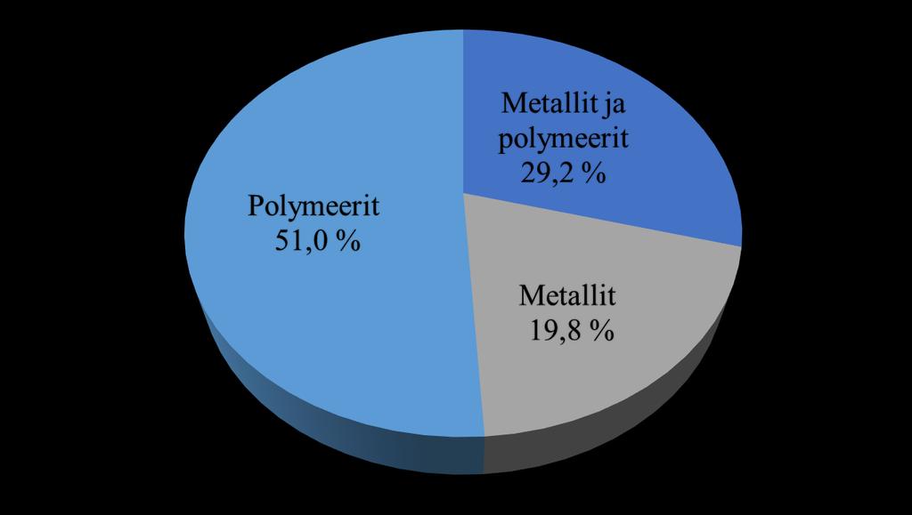 30 kyisin huomattavasti tarkempia sekä kestävämpiä. Materiaalin kehitys on parantanut myös valmistusprosessin suoritustehoa ja valmistusominaisuuksia.