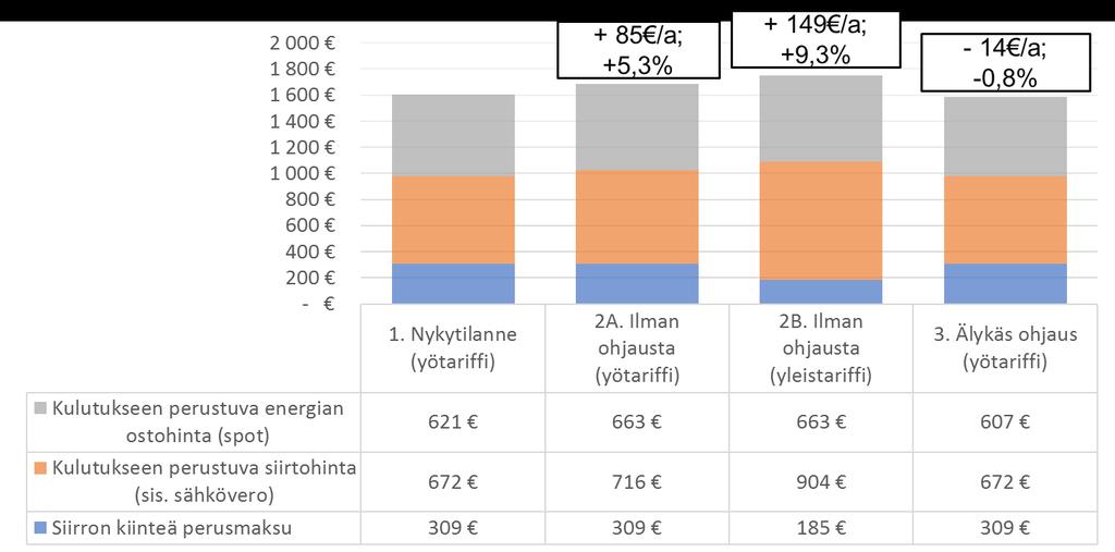 Mikäli kuluttajalla on kiinteähintainen sähkösopimus, lisäykseksi koituu 44 /a (lisäys siirtomaksussa).