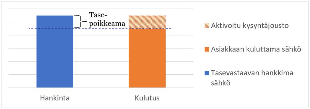 mittakaavassa toteutettuna tämän kaltainen toiminta voi aiheuttaa häiriöitä sähkömarkkinan toimivuuteen. Tärkeää on ymmärtää, että kuka tahansa voi ohjata kulutusta esim. erilaisilla älylaitteilla.