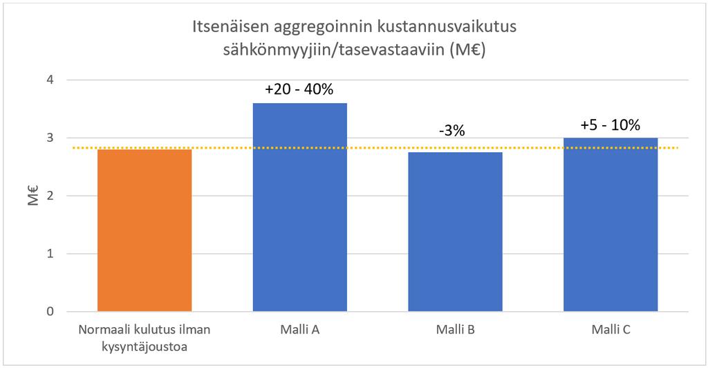 kompensointi perustuu referenssihintaan kuten esim. vuorokausimarkkinahintoihin.