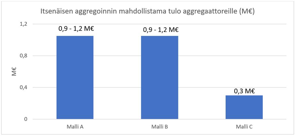 oteta huomioon) (Energiateollisuus, 2018) 29. 5% tästä kulutuksesta olisi noin 2,3 TWh. Vastaavasti ylössäädön määrä säätösähkömarkkinoilla on viime vuosina ollut noin 0,13 TWh (Fingrid, 2017) 30.