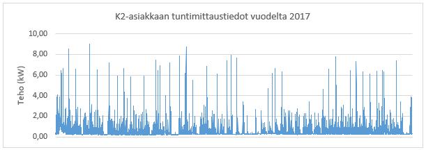 oli 0,09 kw ja korkein yksittäisen