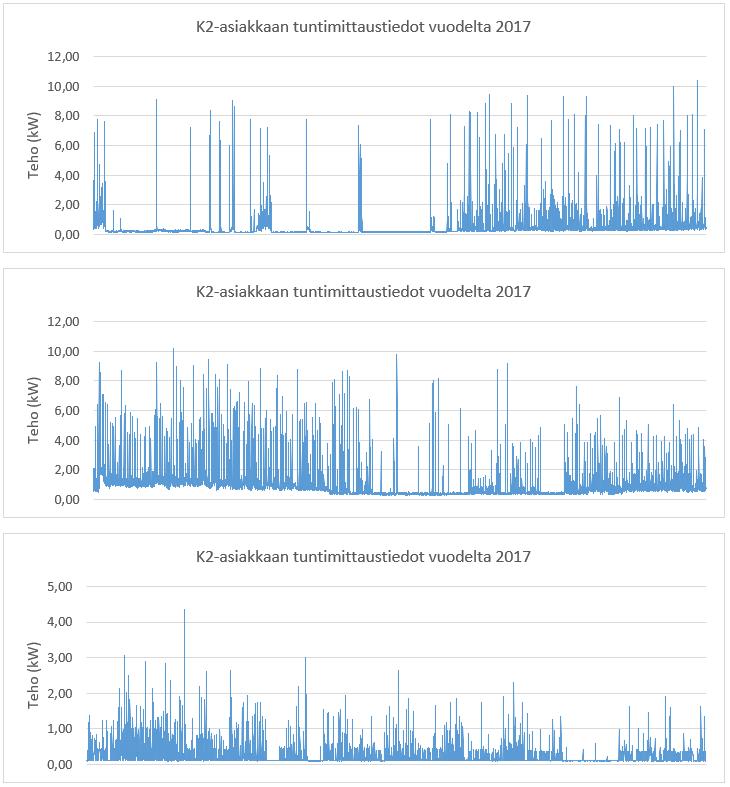 K2-asiakasryhmään kuuluvien 5 käyttöpaikan keskimääräinen tuntikeskiteho vuonna 2017
