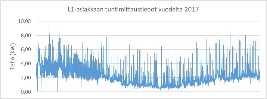 L1-asiakasryhmään kuuluvien 5 käyttöpaikan