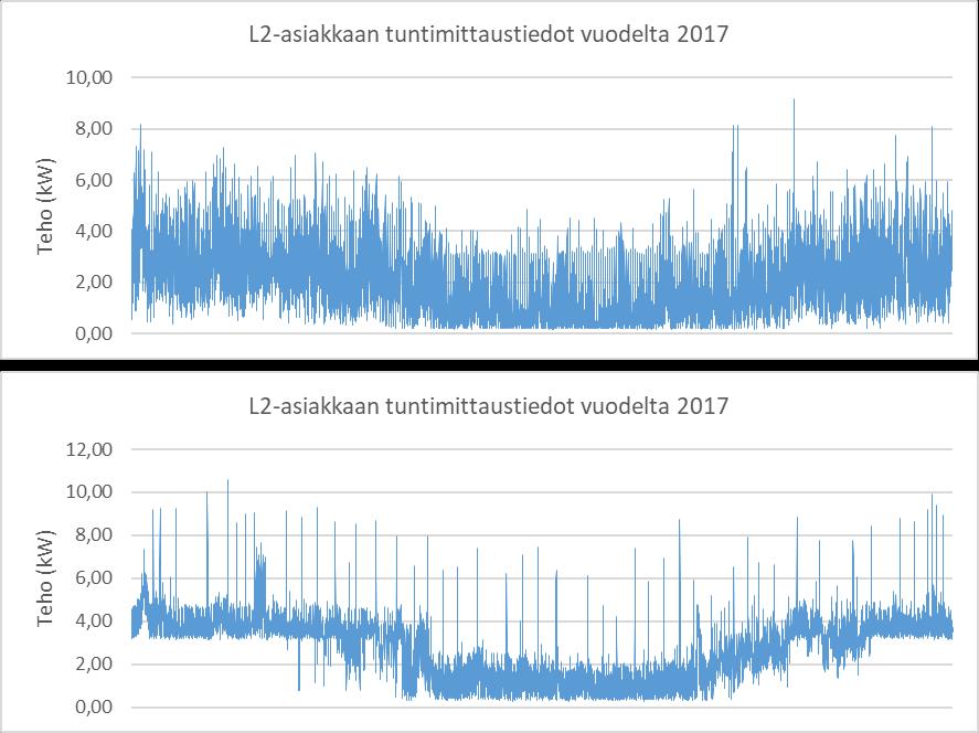 2017 2,03 kw ja korkein yksittäisen