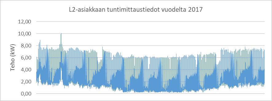 L2-asiakasryhmään kuuluvien 5 käyttöpaikan