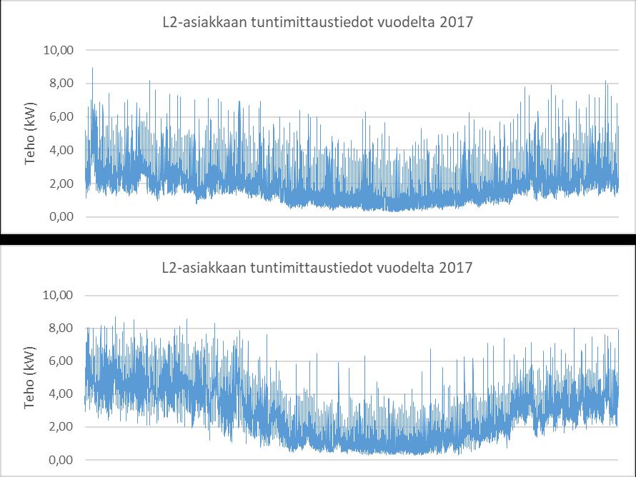 oli 2,37 kw ja korkein yksittäisen