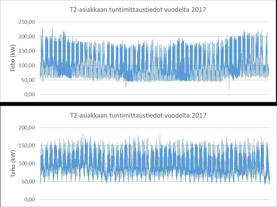 T1-asiakasryhmään kuuluvien 5 käyttöpaikan keskimääräinen tuntikeskiteho vuonna 2017