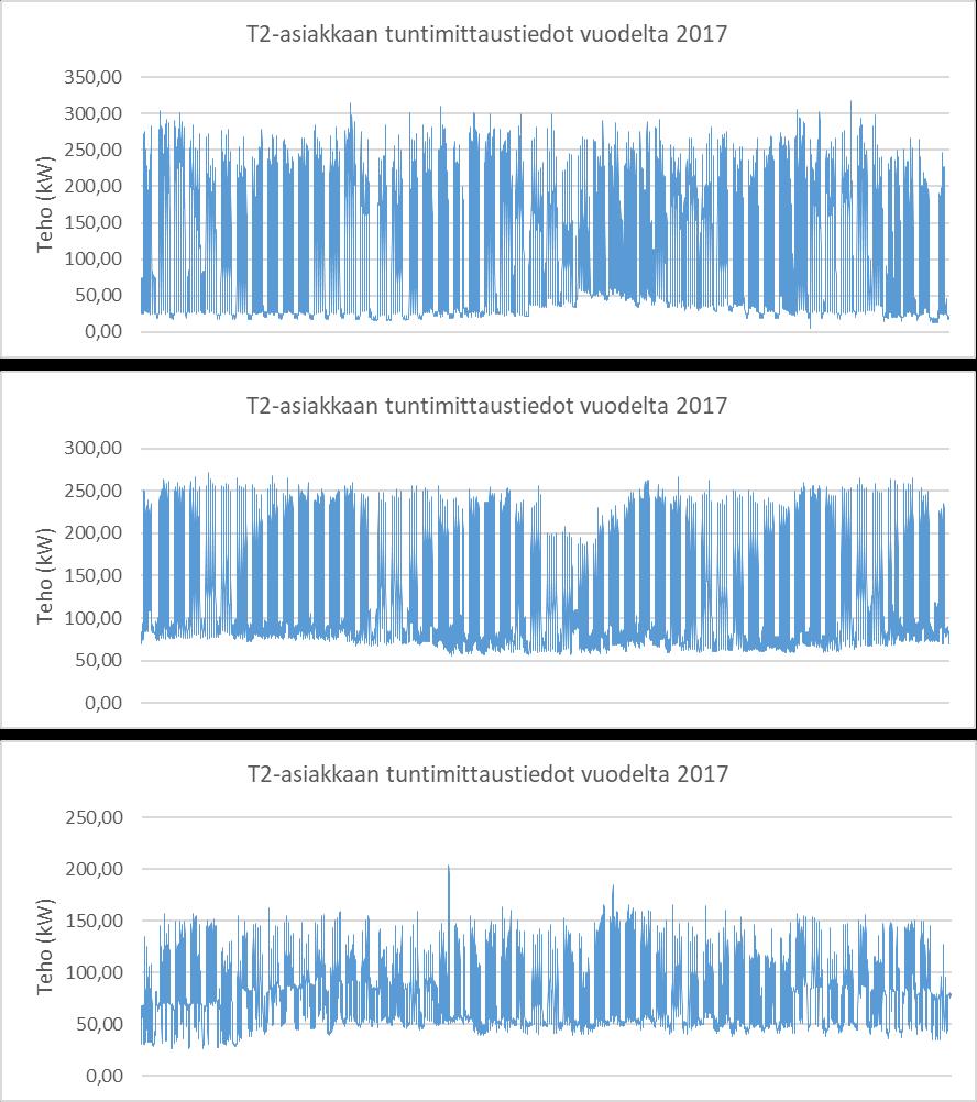 T2-asiakasryhmään kuuluvien 5 käyttöpaikan keskimääräinen tuntikeskiteho vuonna 2017