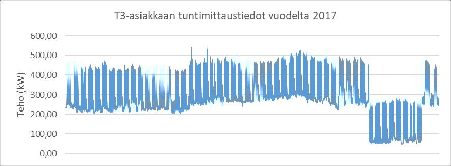 T3-asiakasryhmään kuuluvien 5 käyttöpaikan