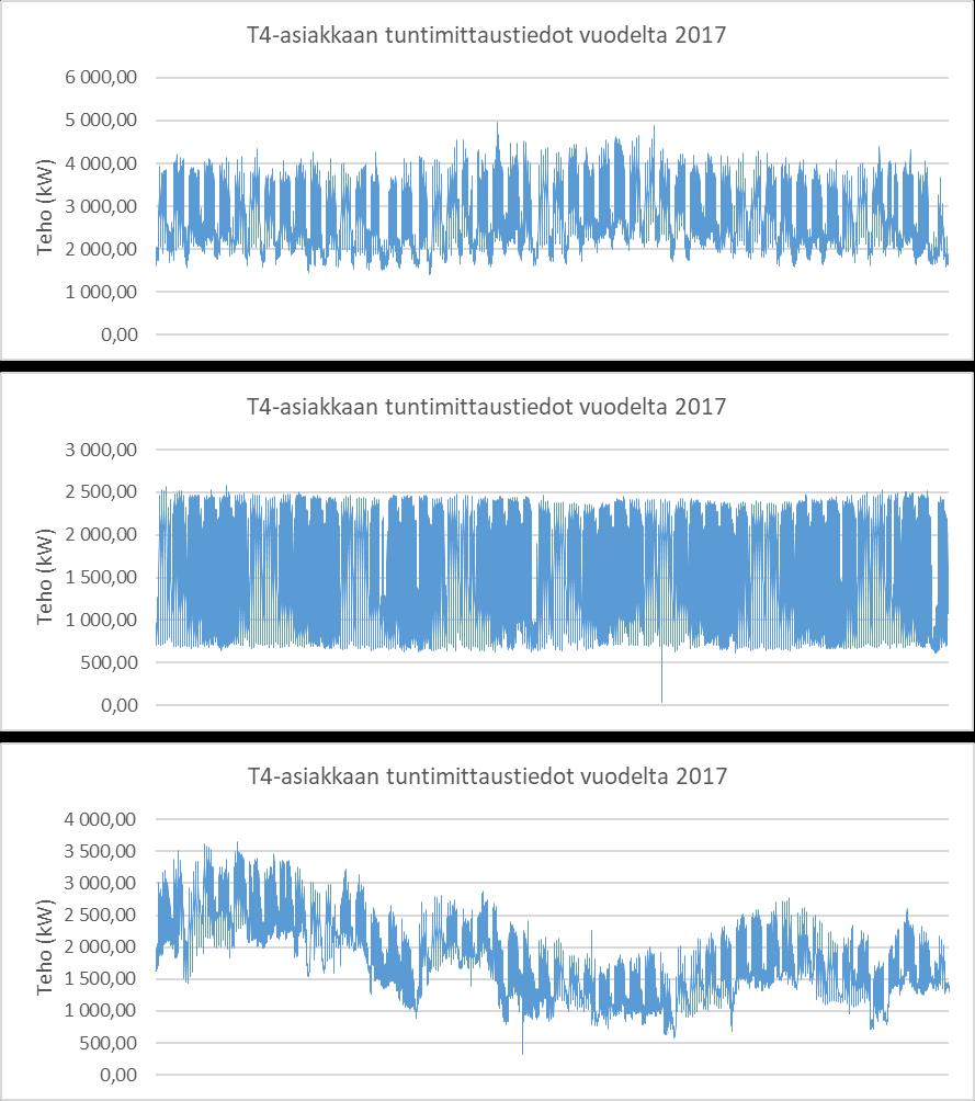 T4-asiakasryhmään kuuluvien 5 käyttöpaikan keskimääräinen tuntikeskiteho vuonna 2017 oli