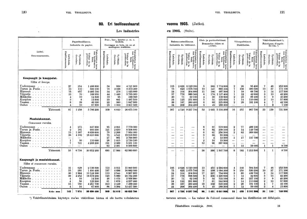 0 Vn. TEOLLISUUS. VIII. TEOLLISUUS. 0. Er teollsuushaarat vuonna 0. (Jatko). Les ndustres «n 0. (Sute). Paperteollsuus. Industre du paper. Puu-, luu-, kautsu y. m. s. teoksa.