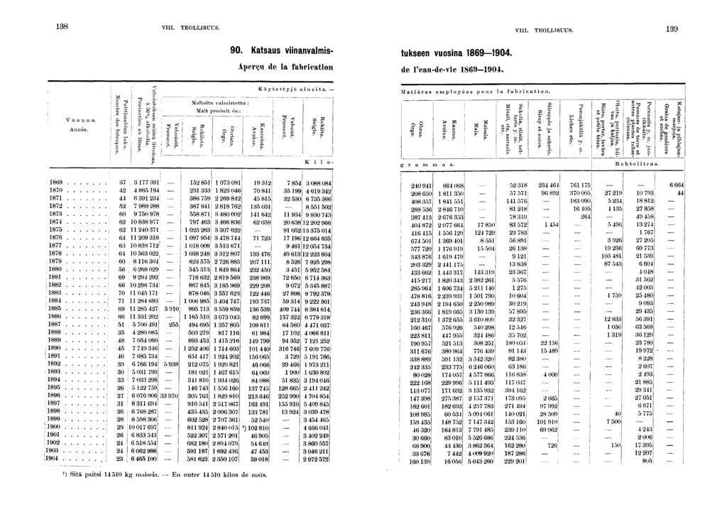 VIII. TEOLLISUUS. VIII. TEOLLISUUS. 0. Katsaus vnanvalms- tukseen vuosna 0. Aperçu do la fabrcaton (le r C au-de-?le -0. Vuon n a. Année. S? - g S- S' ~ s Maltata valmstettu : Malt produt de: O?