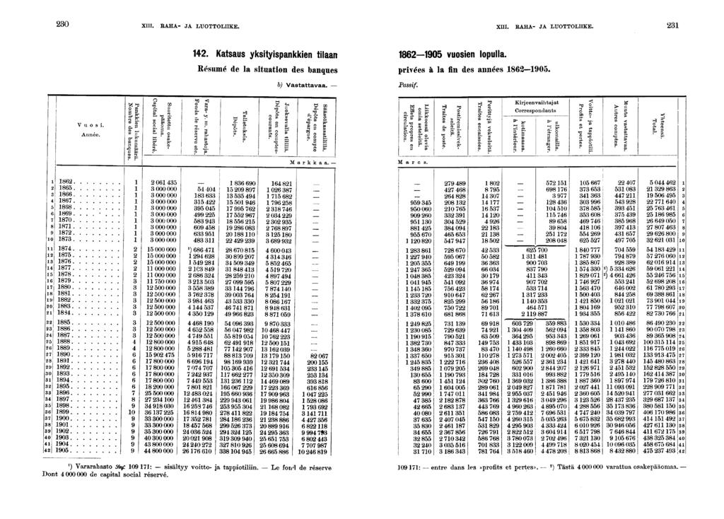 0 XIII. RAHA- JA LUOTTOLIIKE. XIII. RAHA- JA LUOTTOLIIKE.. Katsaus ykstyspankken tlaan 0 vuosen lopulla. Résumé de la stuaton des banques prvées à la fn des années 0. b) Vastattavaa. Passf. Vuos.