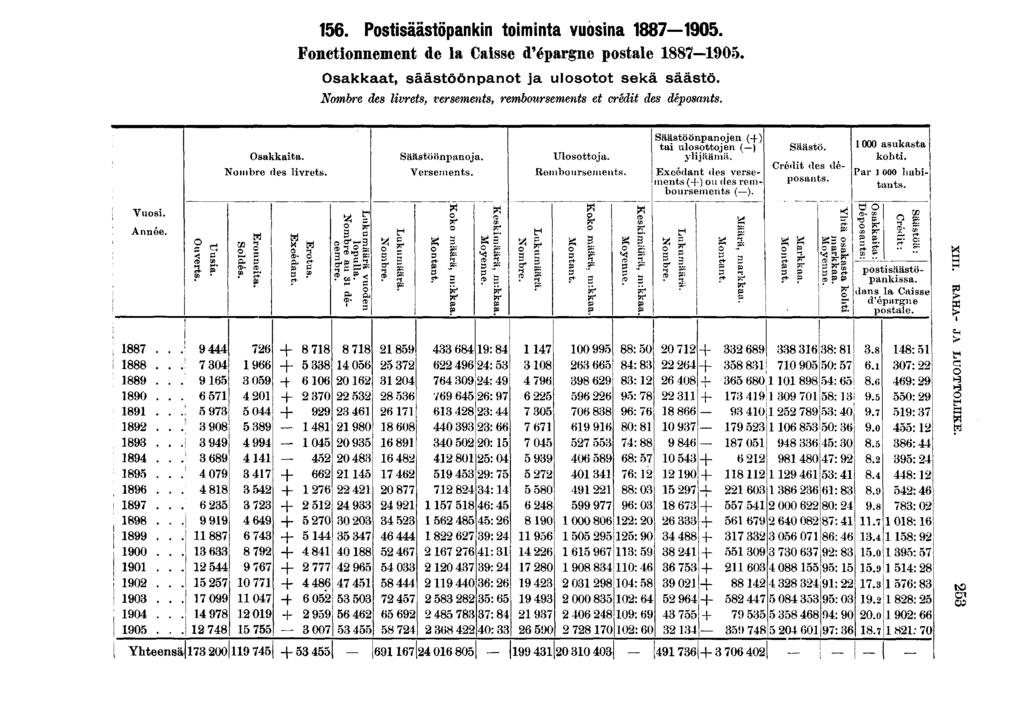 . Postsäästöpankn tomnta vuosna 0. Fonctonnement de la Casse d'épargne postale 0. Osakkaat, säästöönpanot ja ulosotot sekä säästö. Nombre des lvrets, versements, remboursements et crédt des déposants.