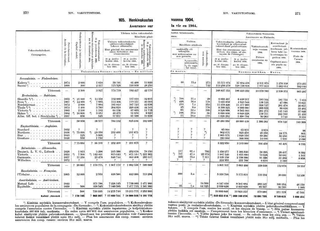 0 XIV. VAKUUTUSTOIMI. XIV. VAKUUTUSTOIMI.. Henkvakuutus vuonna 0. Assurance sur la ve en 0. Vakuutuslatokset. Compagnes. _ g :«ss.