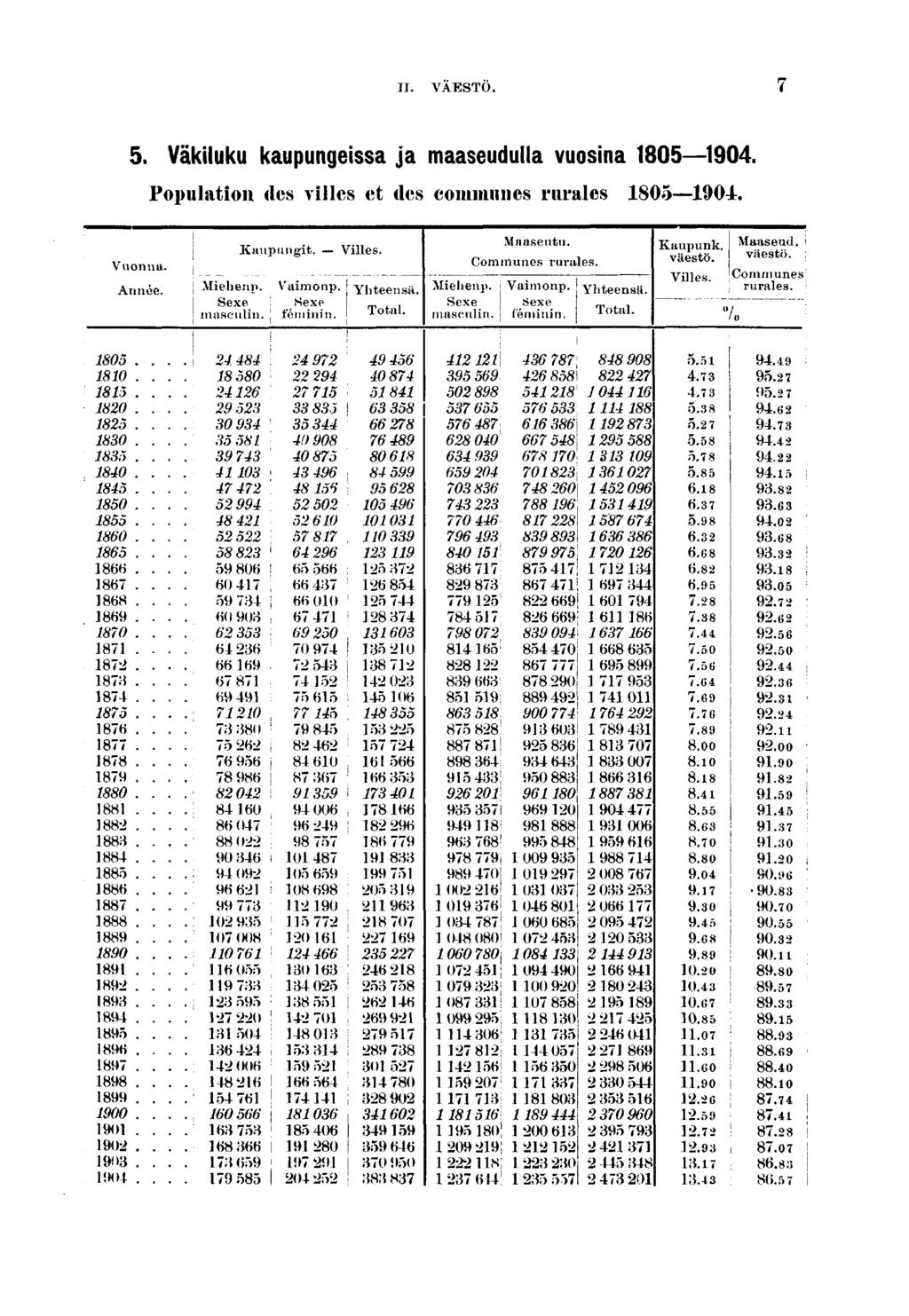 IT. VAESTO.. Väkluku kaupungessa ja maaseudulla vuosna 00. Populaton des vlles et des communes rurales 00. Kaupungt. Vlles. Vuonna. Annôe. Mehenp. Vamonp. j Yhteensä. Sexe! rte. x? T f masculn.! fémnn.